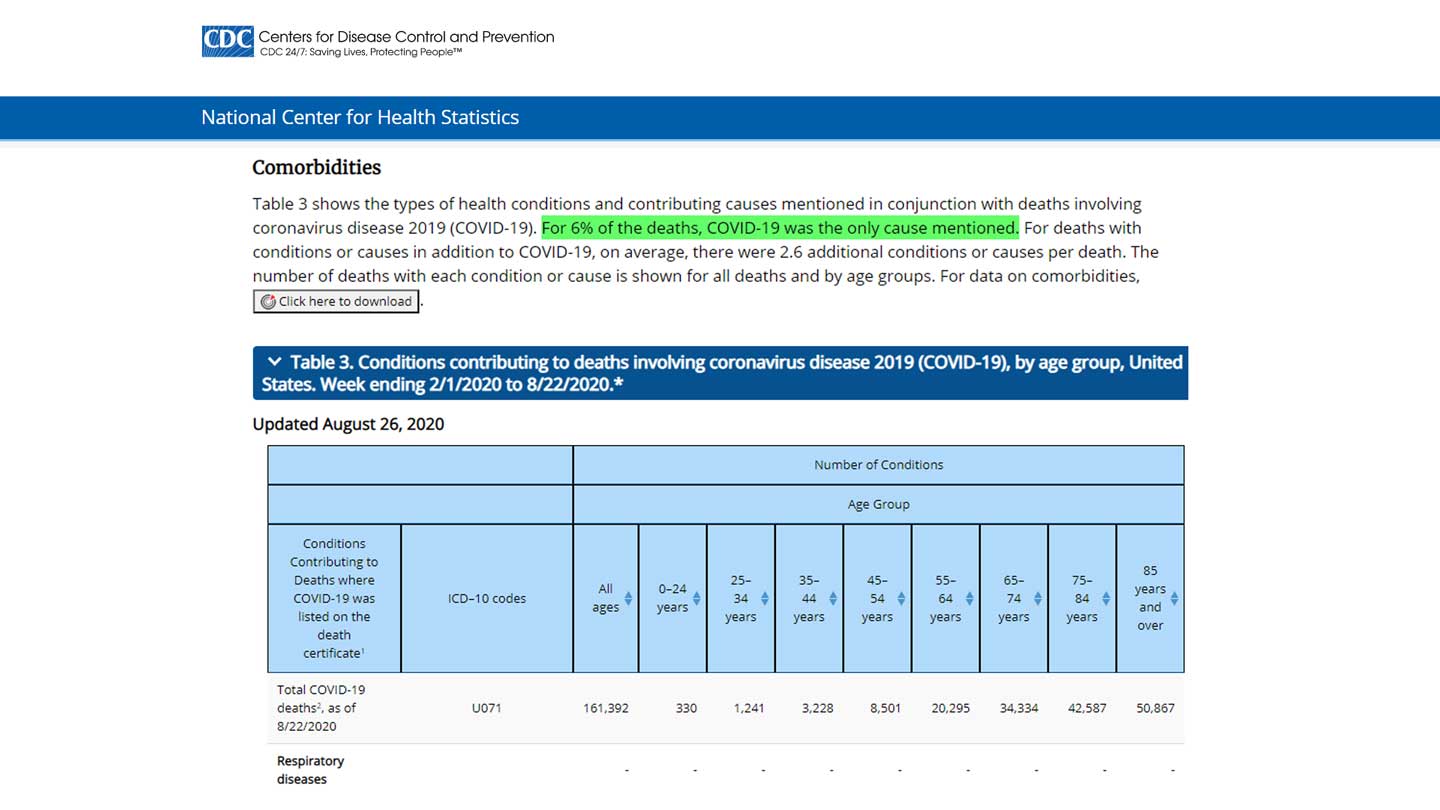 CDC’s New Report: Only 6% of Reported Deaths Caused by Coronavirus Alone