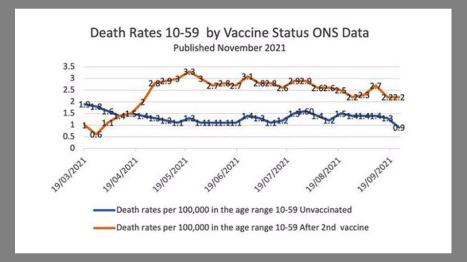 Vaccinated U.K. Adults Under 60 Dying Twice the Rate of Unvaccinated People